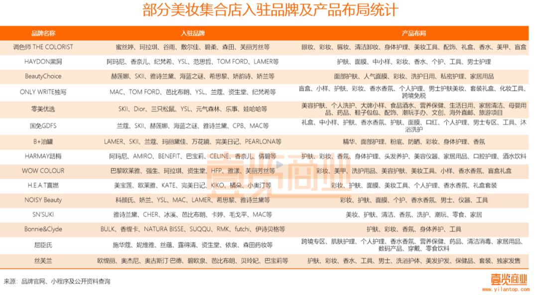 2022年了，美妝集合店活得怎么樣？