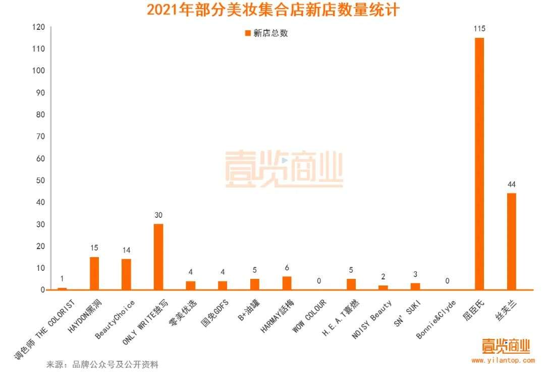 2022年了，美妝集合店活得怎么樣？