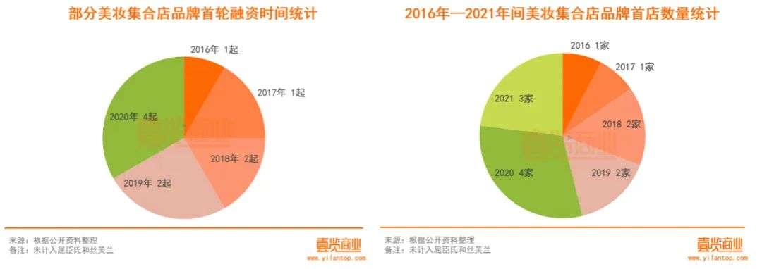2022年了，美妝集合店活得怎么樣？