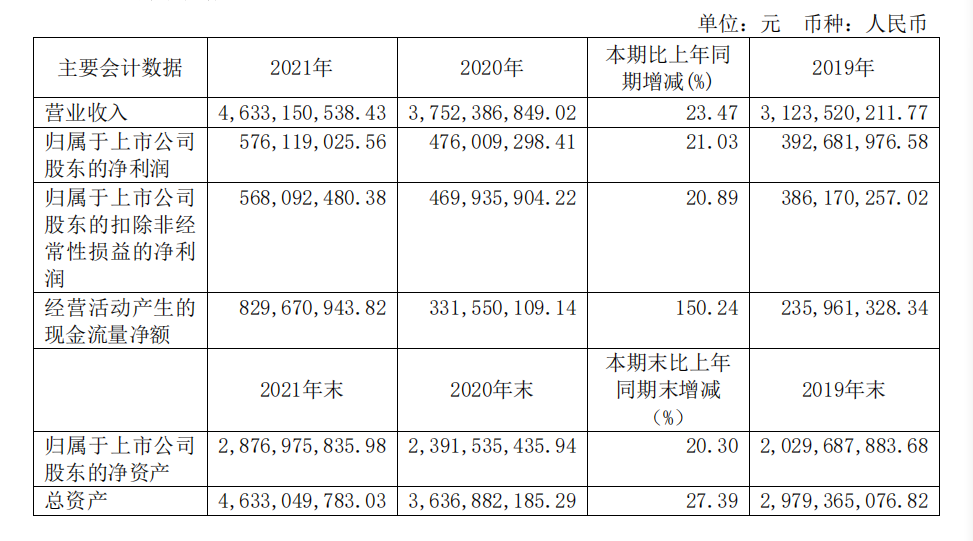 頭部化妝品企業(yè)盤點(diǎn)：上海家化增速掉隊(duì)，貝泰妮押寶薇諾娜