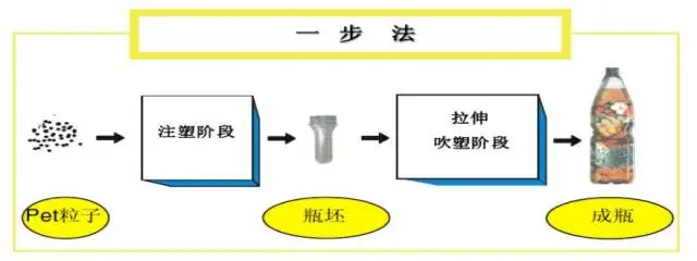 采購(gòu)PET吹制類容器，這些基礎(chǔ)技術(shù)要點(diǎn)您可了解？