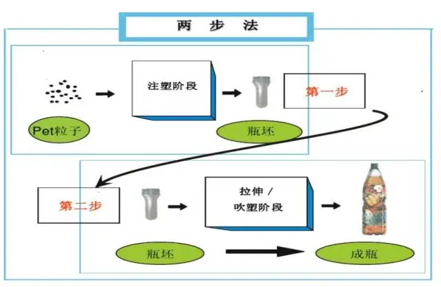 采購(gòu)PET吹制類容器，這些基礎(chǔ)技術(shù)要點(diǎn)您可了解？